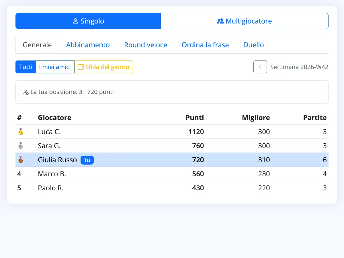 Schermata della classifica settimanale